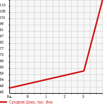 Аукционная статистика: График изменения цены TOYOTA CRESTA 1996 GX100 в зависимости от аукционных оценок