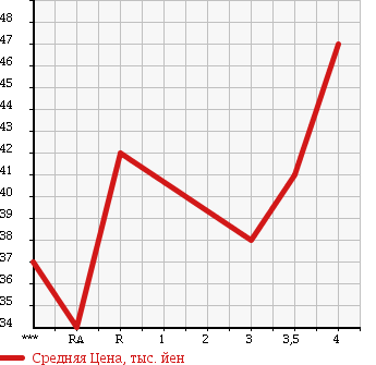 Аукционная статистика: График изменения цены TOYOTA CRESTA 1999 GX100 в зависимости от аукционных оценок