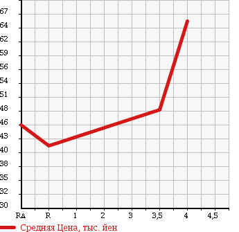 Аукционная статистика: График изменения цены TOYOTA CRESTA 2001 GX100 в зависимости от аукционных оценок