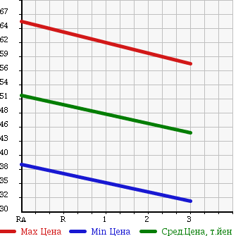 Аукционная статистика: График изменения цены TOYOTA CHASER 1996 GX100 в зависимости от аукционных оценок