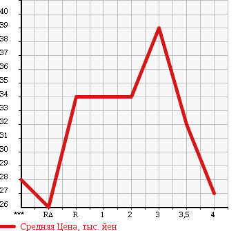 Аукционная статистика: График изменения цены TOYOTA MARK II 2000 GX105 в зависимости от аукционных оценок