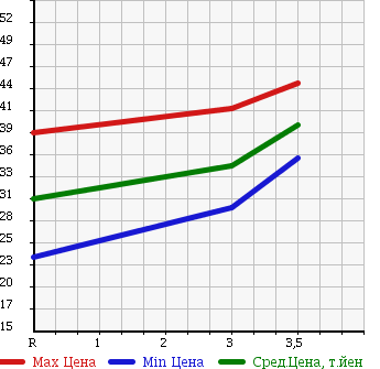 Аукционная статистика: График изменения цены TOYOTA CRESTA 1999 GX105 в зависимости от аукционных оценок