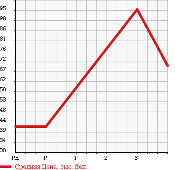 Аукционная статистика: График изменения цены TOYOTA CHASER 1999 GX105 в зависимости от аукционных оценок
