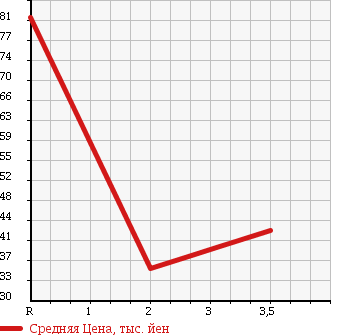 Аукционная статистика: График изменения цены TOYOTA CHASER 2000 GX105 в зависимости от аукционных оценок