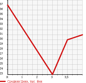 Аукционная статистика: График изменения цены TOYOTA CHASER 2001 GX105 в зависимости от аукционных оценок