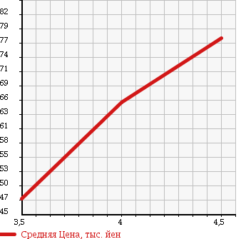 Аукционная статистика: График изменения цены TOYOTA VEROSSA 2000 GX110 в зависимости от аукционных оценок
