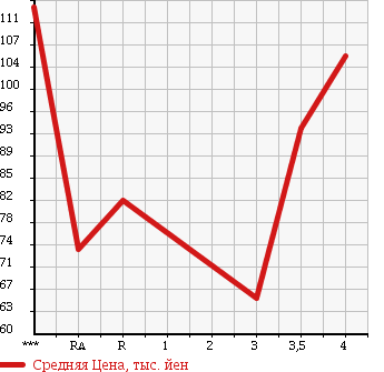 Аукционная статистика: График изменения цены TOYOTA VEROSSA 2003 GX110 в зависимости от аукционных оценок