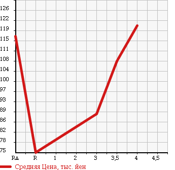 Аукционная статистика: График изменения цены TOYOTA VEROSSA 2004 GX110 в зависимости от аукционных оценок