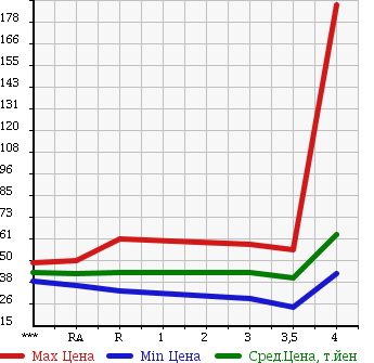 Аукционная статистика: График изменения цены TOYOTA MARK II BLIT 2003 GX110W в зависимости от аукционных оценок