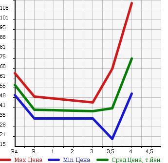 Аукционная статистика: График изменения цены TOYOTA MARK II BLIT 2004 GX110W в зависимости от аукционных оценок