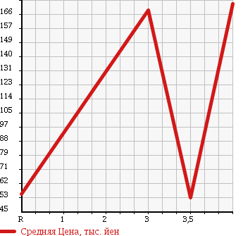 Аукционная статистика: График изменения цены TOYOTA MARK II BLIT 2006 GX110W в зависимости от аукционных оценок