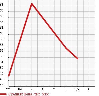Аукционная статистика: График изменения цены TOYOTA VEROSSA 2002 GX115 в зависимости от аукционных оценок