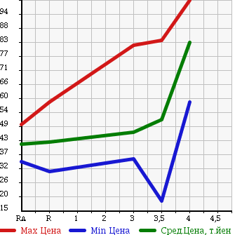 Аукционная статистика: График изменения цены TOYOTA MARK II 2003 GX115 в зависимости от аукционных оценок