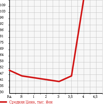 Аукционная статистика: График изменения цены TOYOTA MARK II 2004 GX115 в зависимости от аукционных оценок