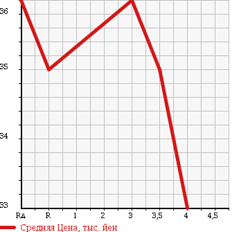 Аукционная статистика: График изменения цены TOYOTA MARK II BLIT 2003 GX115W в зависимости от аукционных оценок