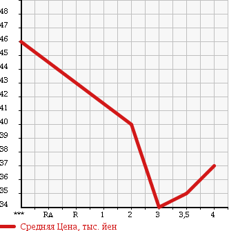 Аукционная статистика: График изменения цены TOYOTA MARK II BLIT 2004 GX115W в зависимости от аукционных оценок