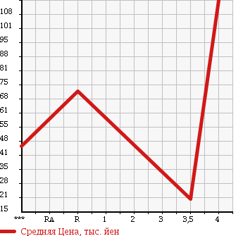 Аукционная статистика: График изменения цены TOYOTA MARK II BLIT 2006 GX115W в зависимости от аукционных оценок