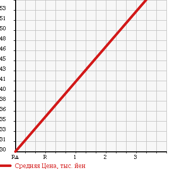 Аукционная статистика: График изменения цены TOYOTA MARK II BLIT 2007 GX115W в зависимости от аукционных оценок