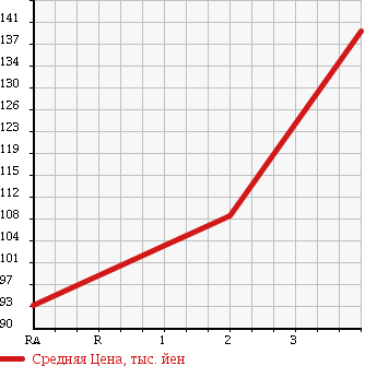 Аукционная статистика: График изменения цены TOYOTA MARK II WAGON 1991 GX70G в зависимости от аукционных оценок