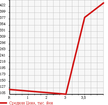 Аукционная статистика: График изменения цены TOYOTA MARK II WAGON 1993 GX70G в зависимости от аукционных оценок
