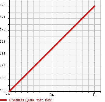 Аукционная статистика: График изменения цены TOYOTA MARK II WAGON 1994 GX70G в зависимости от аукционных оценок
