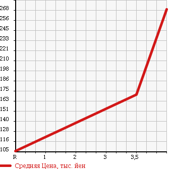 Аукционная статистика: График изменения цены TOYOTA MARK II WAGON 1995 GX70G в зависимости от аукционных оценок