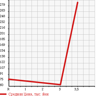 Аукционная статистика: График изменения цены TOYOTA MARK II 1993 GX70G в зависимости от аукционных оценок