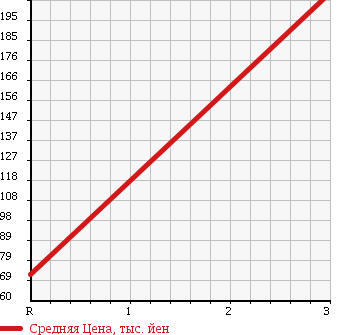 Аукционная статистика: График изменения цены TOYOTA MARK II 1996 GX70G в зависимости от аукционных оценок