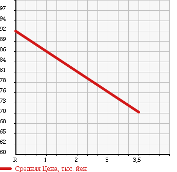 Аукционная статистика: График изменения цены TOYOTA MARK II 1988 GX81 в зависимости от аукционных оценок