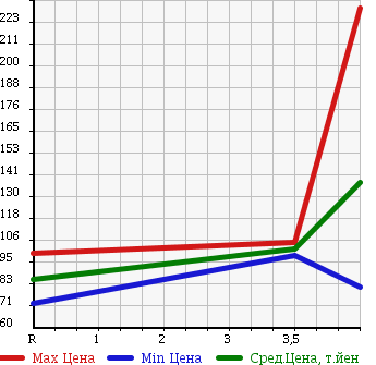 Аукционная статистика: График изменения цены TOYOTA CRESTA 1989 GX81 в зависимости от аукционных оценок