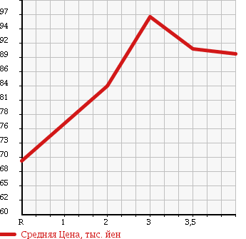 Аукционная статистика: График изменения цены TOYOTA CRESTA 1991 GX81 в зависимости от аукционных оценок