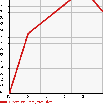 Аукционная статистика: График изменения цены TOYOTA CHASER 1989 GX81 в зависимости от аукционных оценок