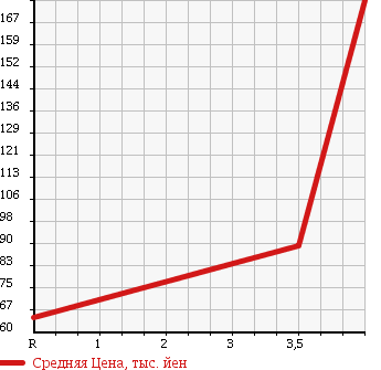 Аукционная статистика: График изменения цены TOYOTA CHASER 1990 GX81 в зависимости от аукционных оценок