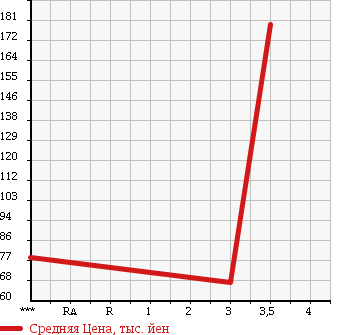 Аукционная статистика: График изменения цены TOYOTA CHASER 1992 GX81 в зависимости от аукционных оценок