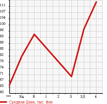 Аукционная статистика: График изменения цены TOYOTA CRESTA 1993 GX90 в зависимости от аукционных оценок