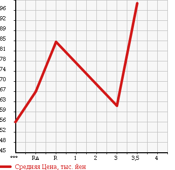 Аукционная статистика: График изменения цены TOYOTA CRESTA 1995 GX90 в зависимости от аукционных оценок