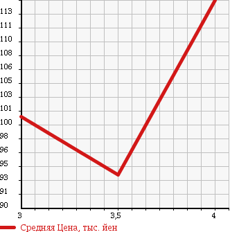 Аукционная статистика: График изменения цены TOYOTA CRESTA 1996 GX90 в зависимости от аукционных оценок
