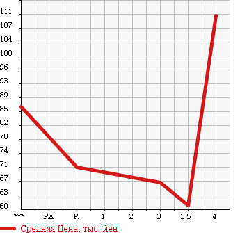 Аукционная статистика: График изменения цены TOYOTA CHASER 1994 GX90 в зависимости от аукционных оценок