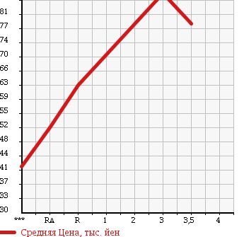 Аукционная статистика: График изменения цены TOYOTA ALTEZZA 1998 GXE10 в зависимости от аукционных оценок