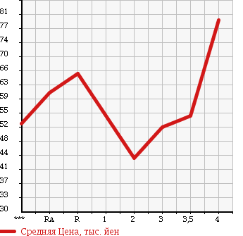 Аукционная статистика: График изменения цены TOYOTA ALTEZZA 1999 GXE10 в зависимости от аукционных оценок