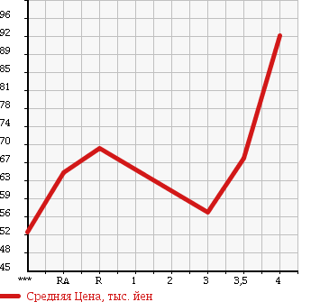 Аукционная статистика: График изменения цены TOYOTA ALTEZZA 2002 GXE10 в зависимости от аукционных оценок
