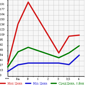 Аукционная статистика: График изменения цены TOYOTA ALTEZZA 2003 GXE10 в зависимости от аукционных оценок