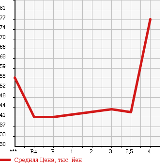 Аукционная статистика: График изменения цены TOYOTA ALTEZZA GITA 2001 GXE10W в зависимости от аукционных оценок