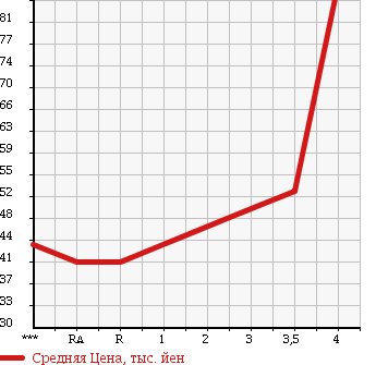 Аукционная статистика: График изменения цены TOYOTA ALTEZZA GITA 2004 GXE10W в зависимости от аукционных оценок