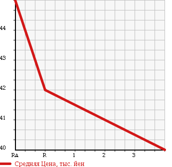 Аукционная статистика: График изменения цены TOYOTA ALTEZZA GITA 2002 GXE15W в зависимости от аукционных оценок