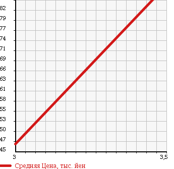 Аукционная статистика: График изменения цены TOYOTA CROWN 2002 GXS10 в зависимости от аукционных оценок
