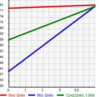Аукционная статистика: График изменения цены TOYOTA CROWN 2003 GXS12 в зависимости от аукционных оценок