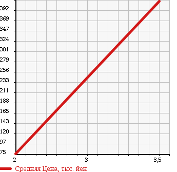 Аукционная статистика: График изменения цены TOYOTA SOARER 1987 GZ20 в зависимости от аукционных оценок
