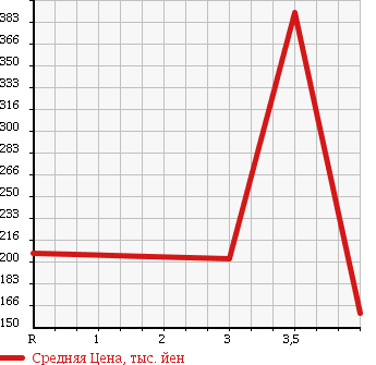 Аукционная статистика: График изменения цены TOYOTA SOARER 1989 GZ20 в зависимости от аукционных оценок
