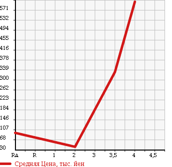 Аукционная статистика: График изменения цены TOYOTA CENTURY 2002 GZG50 в зависимости от аукционных оценок